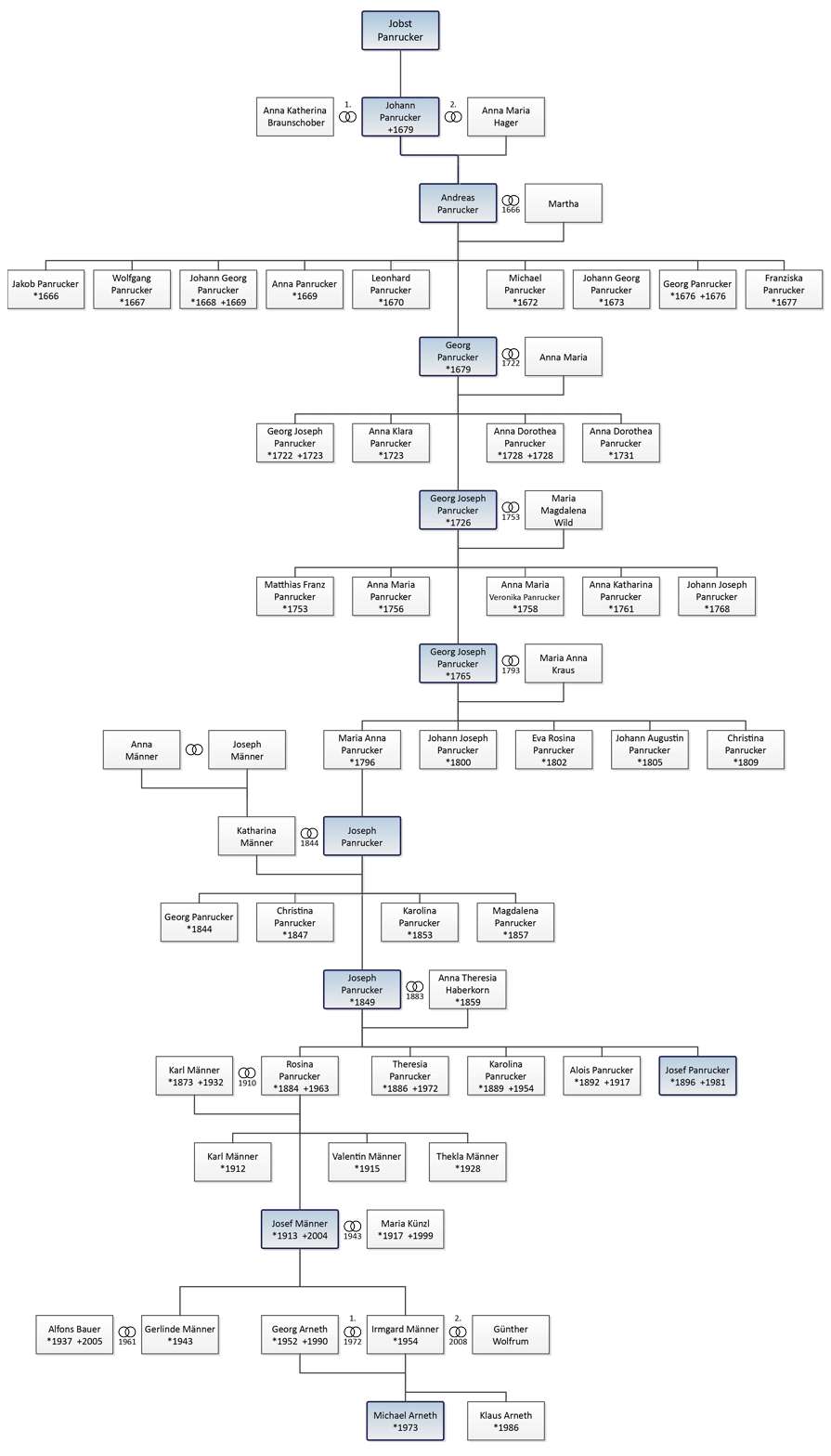 Der Schottenhof bei Waldsassen, Stammbaum